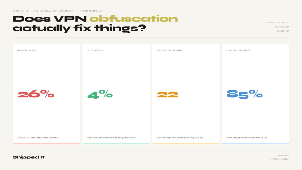 Overview chart: 26% failure rate without obfuscation versus 4% with obfuscation
