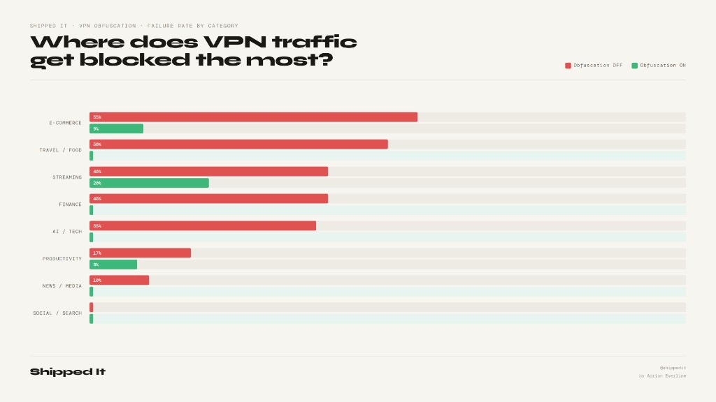 Bar chart of VPN failure rates by website category with obfuscation off versus on