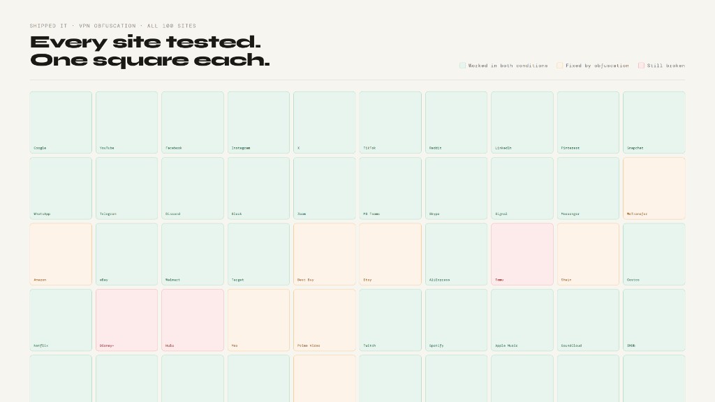 Grid of 100 colored squares showing per-site VPN obfuscation test results
